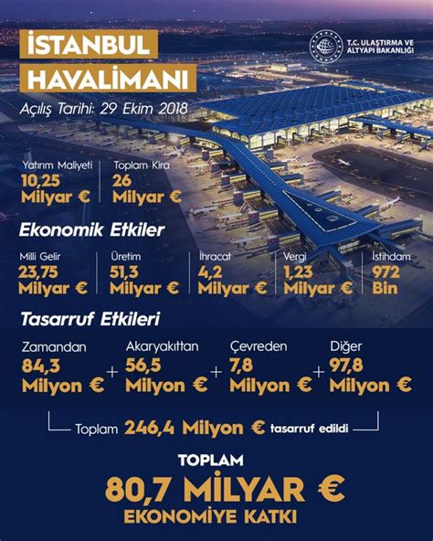 İ­s­t­a­n­b­u­l­ ­H­a­v­a­l­i­m­a­n­ı­­n­d­a­n­ ­e­k­o­n­o­m­i­y­e­ ­8­0­,­7­ ­m­i­l­y­a­r­ ­e­u­r­o­ ­k­a­t­k­ı­